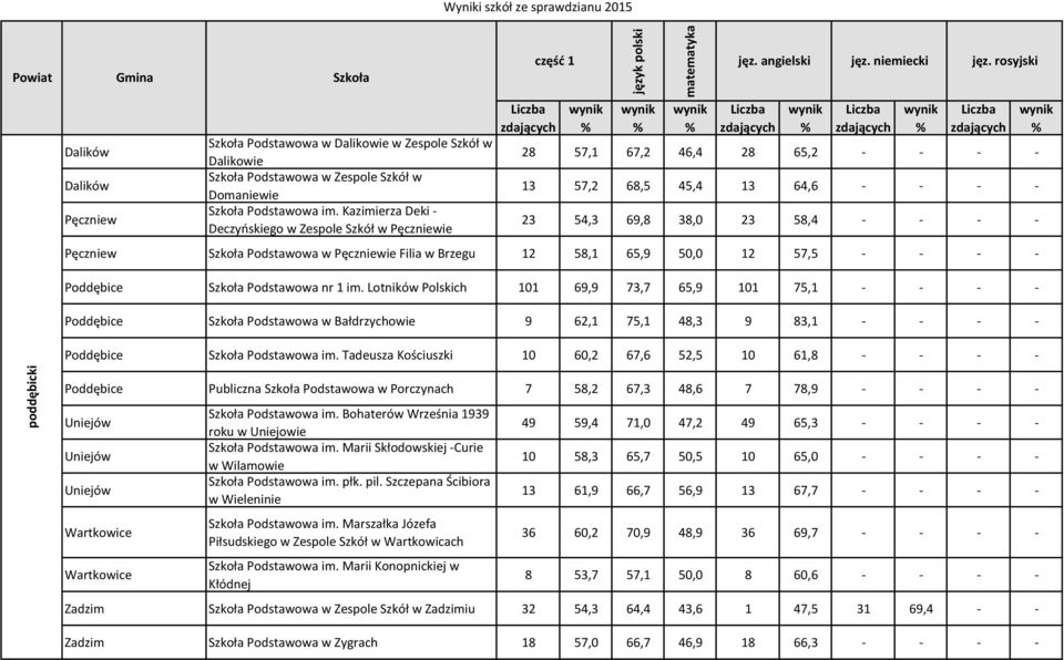 Filia w Brzegu 12 58,1 65,9 50,0 12 57,5 - - - - Poddębice Podstawowa nr 1 im.