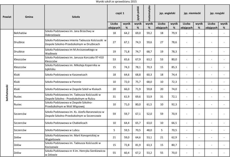 Janusza Korczaka 97-410 Kleszczów Podstawowa im.