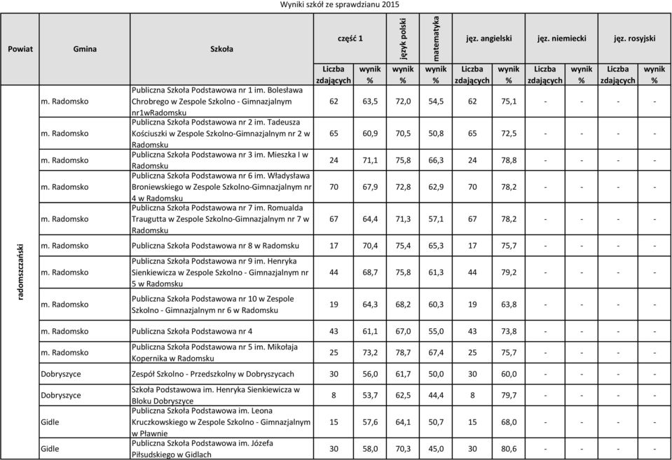 Władysława Broniewskiego w Zespole Szkolno-Gimnazjalnym nr 4 w Radomsku Publiczna Podstawowa nr 7 im.