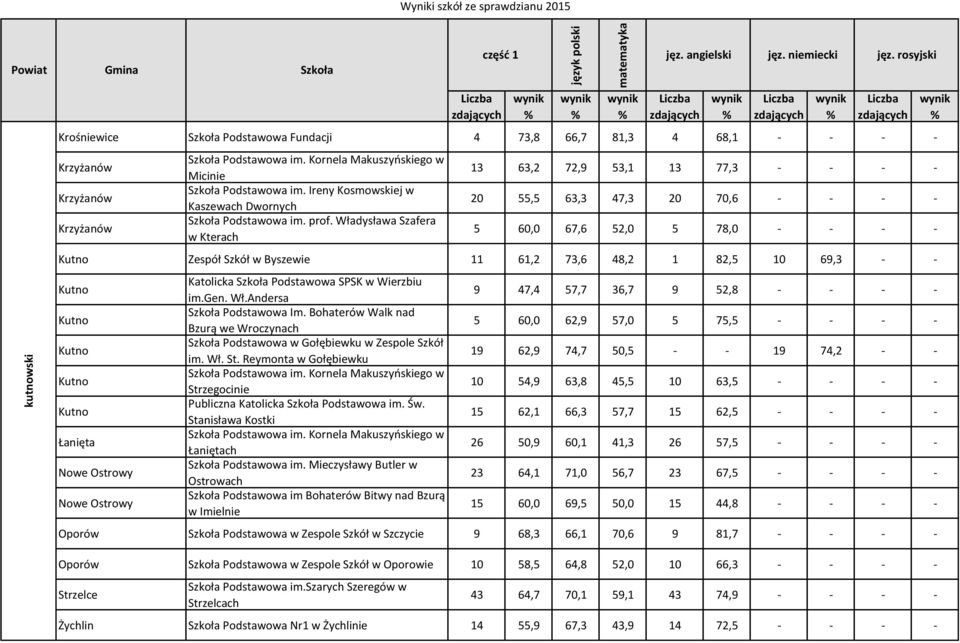Władysława Szafera w Kterach 13 63,2 72,9 53,1 13 77,3 - - - - 20 55,5 63,3 47,3 20 70,6 - - - - 5 60,0 67,6 52,0 5 78,0 - - - - Kutno Zespół Szkół w Byszewie 11 61,2 73,6 48,2 1 82,5 10 69,3 - -
