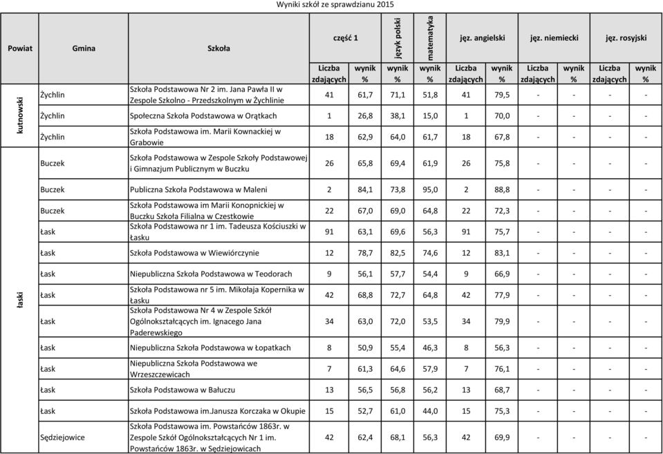 Marii Kownackiej w Grabowie Podstawowa w Zespole Szkoły Podstawowej i Gimnazjum Publicznym w Buczku 18 62,9 64,0 61,7 18 67,8 - - - - 26 65,8 69,4 61,9 26 75,8 - - - - Buczek Publiczna Podstawowa w