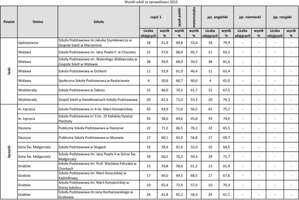 Walentego Widawczyka w Zespole Szkół w Widawie 38 59,9 68,9 50,5 38 81,6 - - - - Widawa Podstawowa w Ochlach 11 53,9 61,0 46,4 11 63,4 - - - - Widawa Społeczna Podstawowa w Restarzewie 4 50,6 60,7