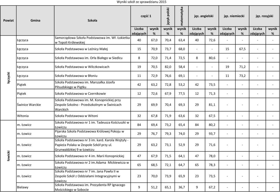 Orła Białego w Siedlcu 8 72,0 71,4 72,5 8 80,6 - - - - Łęczyca Podstawowa w Wilczkowicach 19 70,5 82,0 58,4 - - 19 71,2 - - Łęczyca Podstawowa w Błoniu 11 72,9 76,6 69,1 - - 11 73,2 - - Piątek