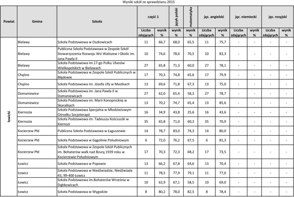 17-go Pułku Ułanów Wielkopolskich w Bielawach Podstawowa w Zespole Szkół Publicznych w Błędowie 10 74,6 78,6 70,5 10 83,3 - - - - 27 65,8 71,3 60,0 27 78,1 - - - - 17 70,3 74,8 65,6 17 79,9 - - - -