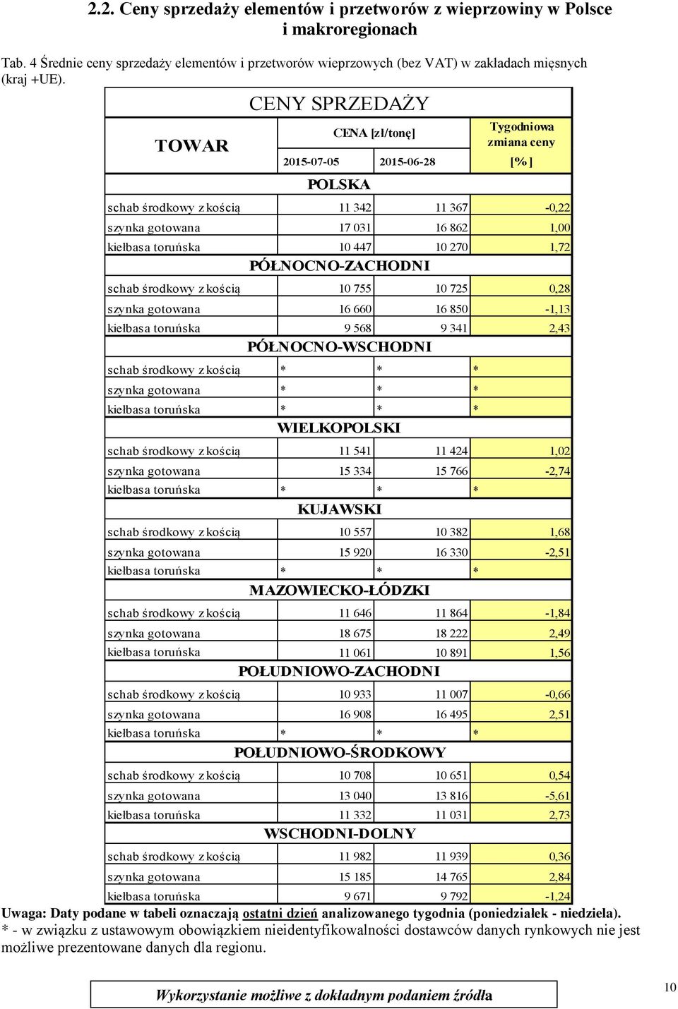 270 1,72 PÓŁNOCNO-ZACHODNI schab środkowy z kością 10 755 10 725 0,28 szynka gotowana 16 660 16 850-1,13 kiełbasa toruńska 9 568 9 341 2,43 PÓŁNOCNO-WSCHODNI schab środkowy z kością * * * szynka