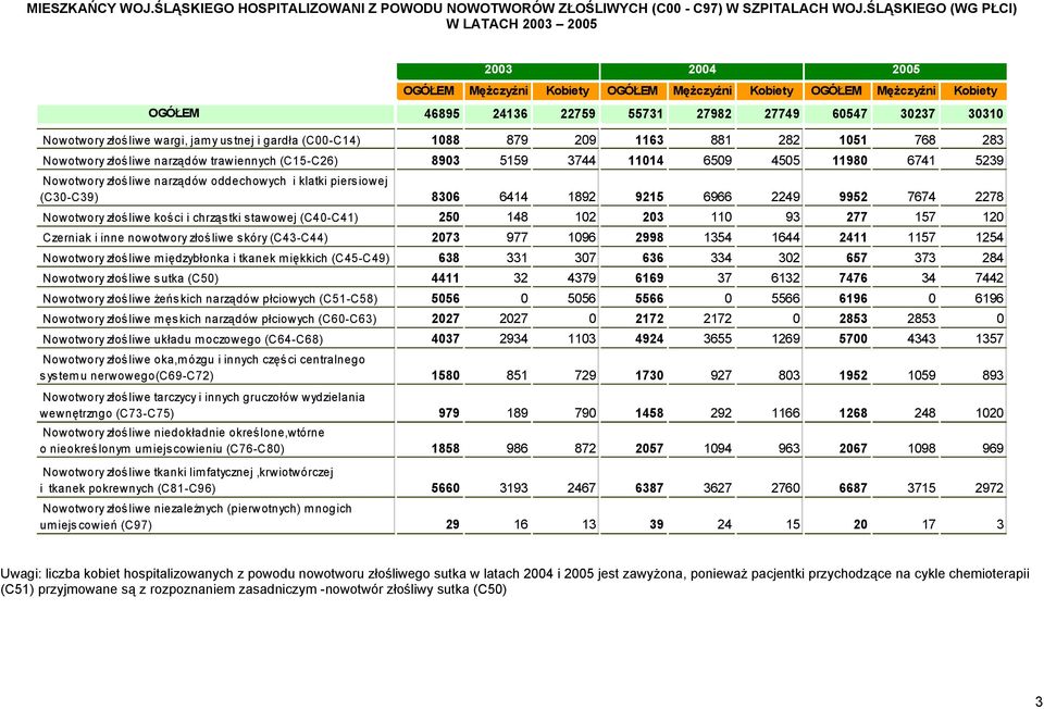 liwe wargi, jam y us tnej i gardła (C00-C14) 1088 879 209 1163 881 282 1051 768 283 Nowotwory złoś liwe narządów trawiennych (C15-C26) 8903 5159 3744 11014 6509 4505 11980 6741 5239 Nowotwory złoś