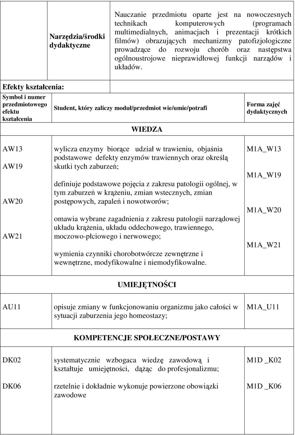 Efekty kształcenia: Symbol i numer przedmiotowego efektu kształcenia Student, który zaliczy moduł/przedmiot wie/umie/potrafi WIEDZA Forma zajęć dydaktycznych AW13 AW19 AW20 AW21 wylicza enzymy