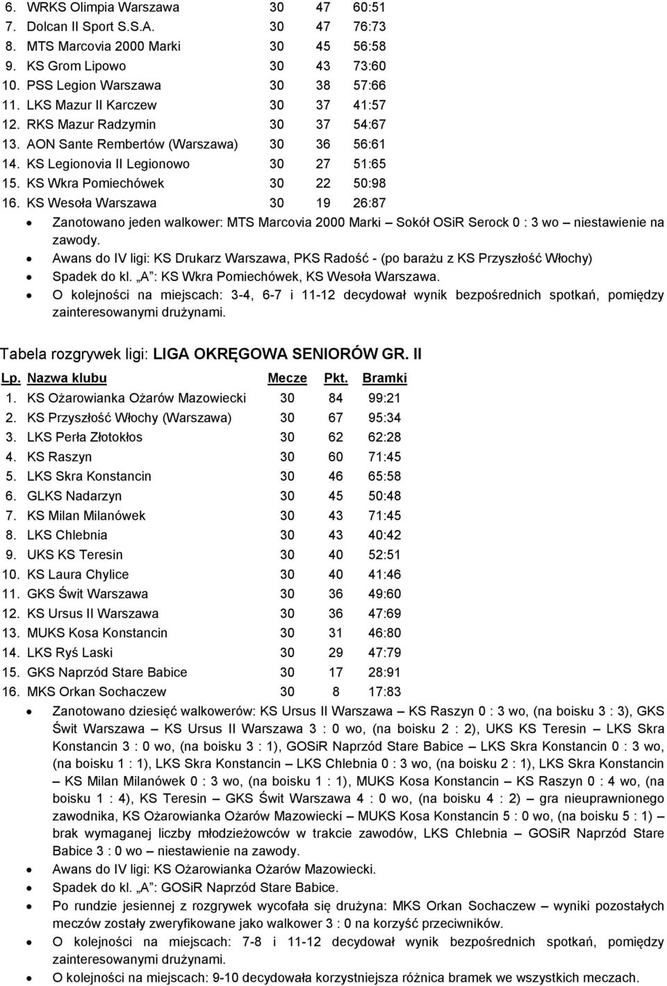 KS Wesoła Warszawa 30 19 26:87 Zanotowano jeden walkower: MTS Marcovia 2000 Marki Sokół OSiR Serock 0 : 3 wo niestawienie na zawody.