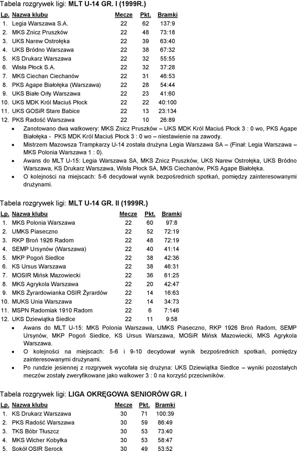 UKS MDK Król Maciuś Płock 22 22 40: 11. UKS GOSiR Stare Babice 22 13 23:134 12.