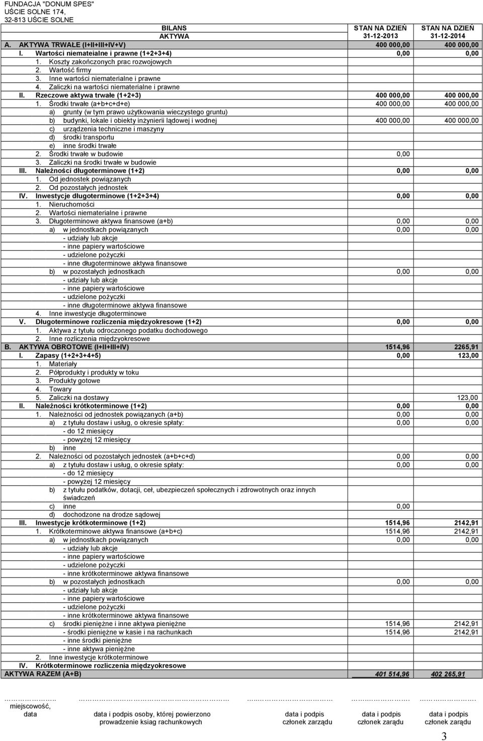 Rzeczowe aktywa trwałe (1+2+3) 400 000,00 400 000,00 1.