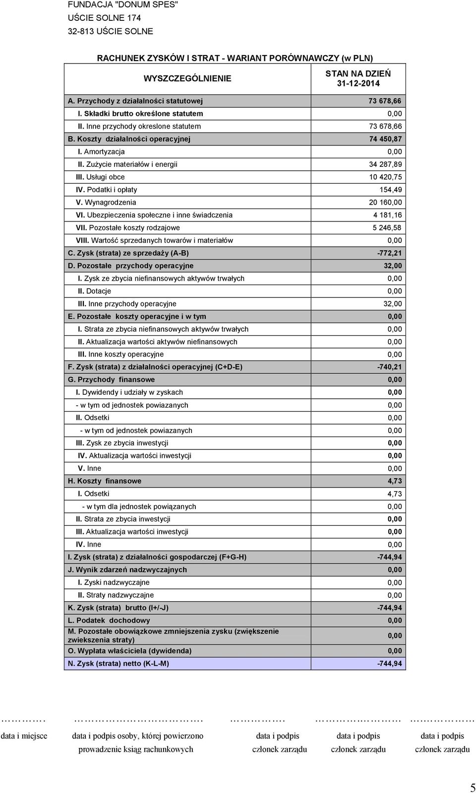 Amortyzacja 0,00 II. ZuŜycie materiałów i energii 34 287,89 III. Usługi obce 10 420,75 IV. Podatki i opłaty 154,49 V. Wynagrodzenia 20 160,00 VI.