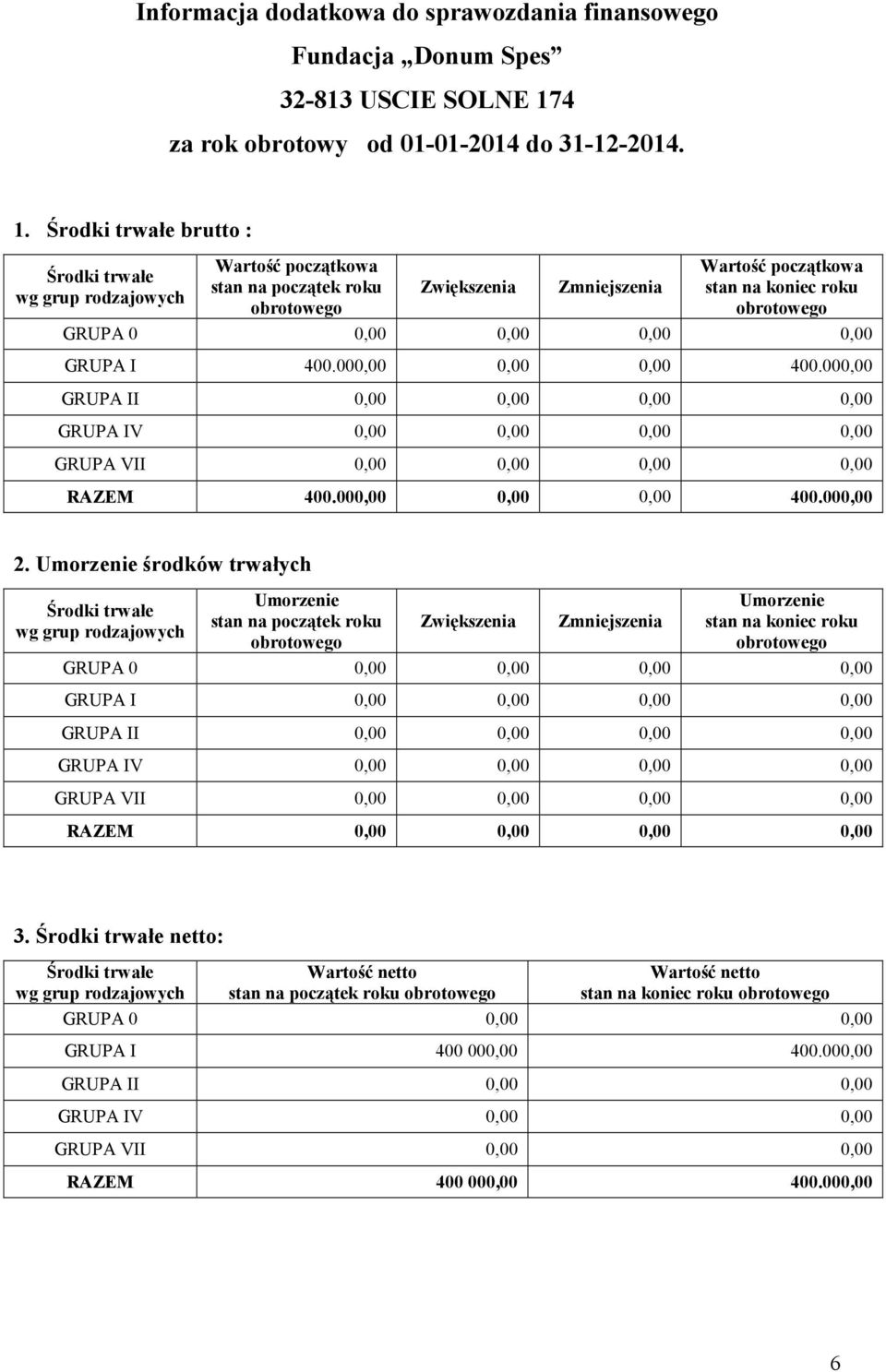 Środki trwałe brutto : Środki trwałe wg grup rodzajowych Wartość początkowa stan na początek roku obrotowego Zwiększenia Zmniejszenia Wartość początkowa stan na koniec roku obrotowego GRUPA 0 0,00