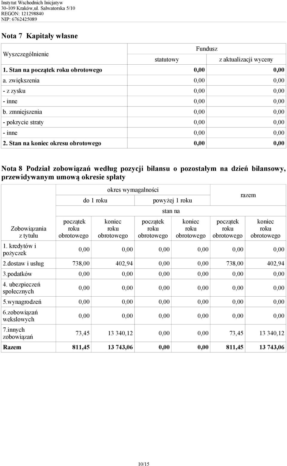 Stan na koniec okresu 0,00 0,00 Nota 8 Podział zobowiązań według pozycji bilansu o pozostałym na dzień bilansowy, przewidywanym umową okresie spłaty Zobowiązania z tytułu 1.