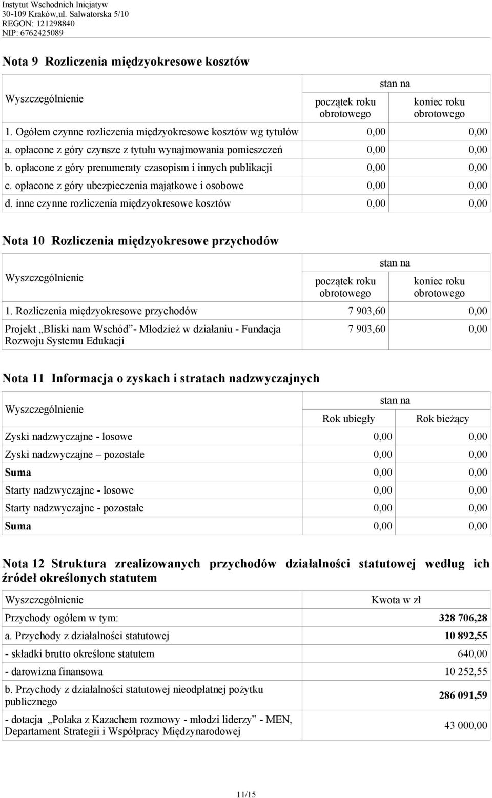 opłacone z góry ubezpieczenia majątkowe i osobowe 0,00 0,00 d. inne czynne rozliczenia międzyokresowe kosztów 0,00 0,00 Nota 10 Rozliczenia międzyokresowe przychodów początek stan na koniec 1.