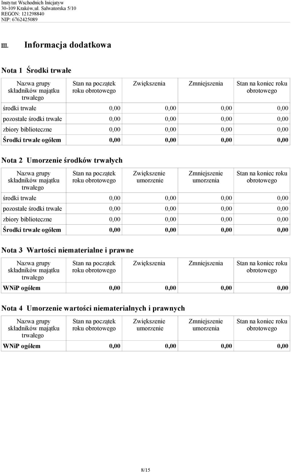 Zwiększenie umorzenie Zmniejszenie umorzenia Stan na koniec środki trwałe 0,00 0,00 0,00 0,00 pozostałe środki trwałe 0,00 0,00 0,00 0,00 zbiory biblioteczne 0,00 0,00 0,00 0,00 Środki trwałe ogółem