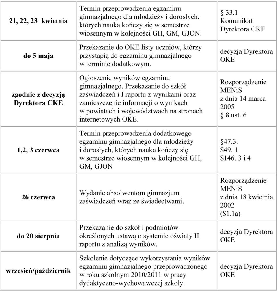 Ogłoszenie wyników egzaminu gimnazjalnego. Przekazanie do szkół zaświadczeń i I raportu z wynikami oraz zamieszczenie informacji o wynikach w powiatach i województwach na stronach internetowych.