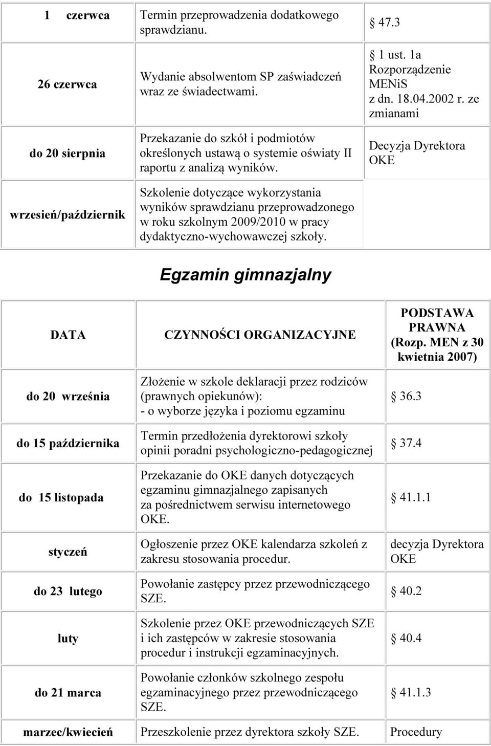 Szkolenie dotyczące wykorzystania wyników sprawdzianu przeprowadzonego w roku szkolnym 2009/2010 w pracy dydaktyczno-wychowawczej szkoły. 1 ust. 1a Rozporządzenie MENiS z dn. 18.04.2002 r.