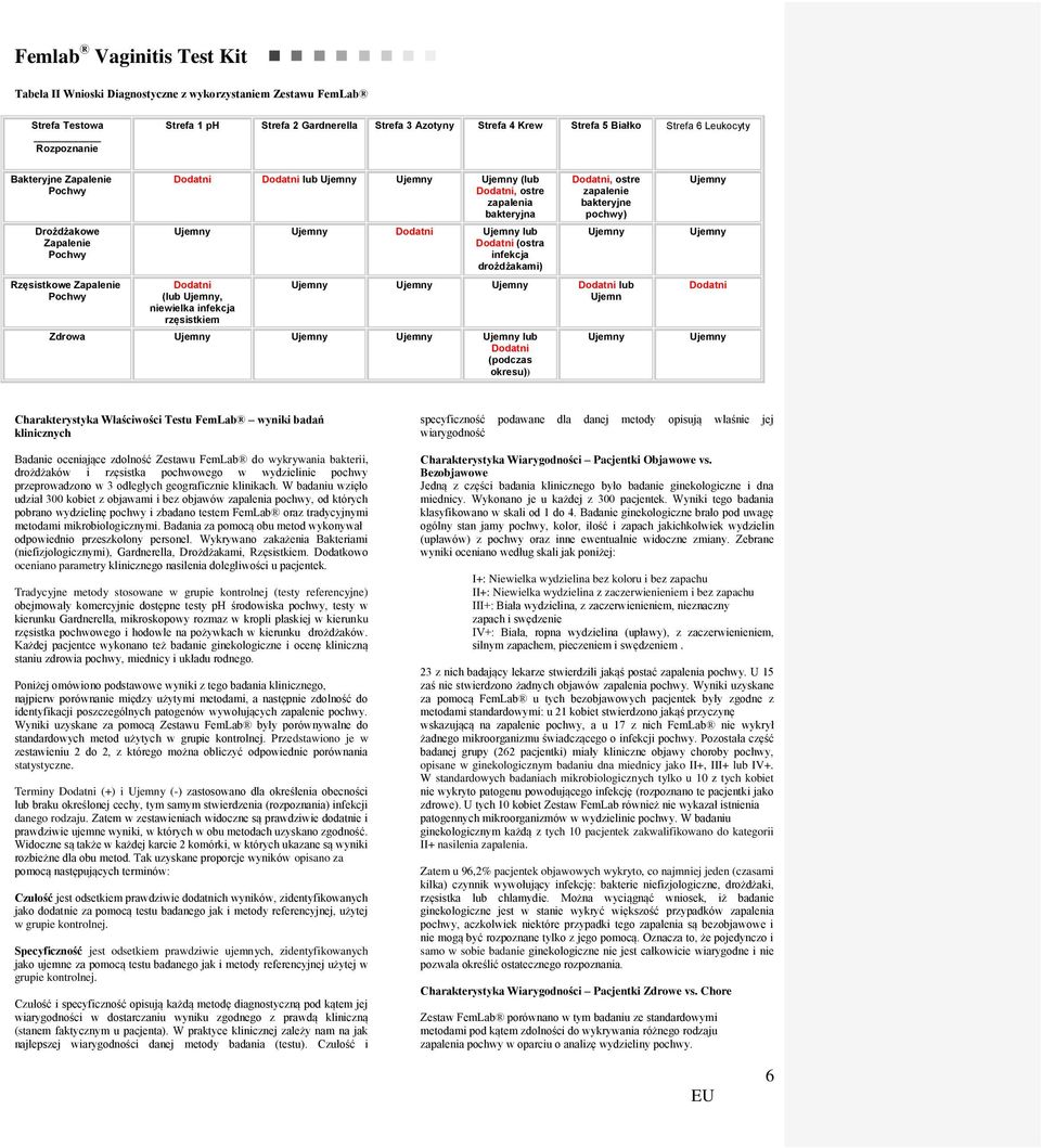 rzęsistkiem pochwowym), ostre zapalenie bakteryjne pochwy) lub Ujemn Zdrowa lub (podczas okresu)) Charakterystyka Właściwości Testu FemLab wyniki badań klinicznych Badanie oceniające zdolność Zestawu