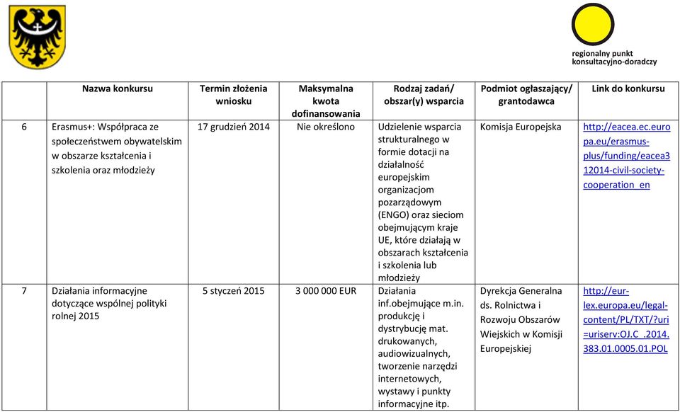 lub młodzieży 5 styczeń 2015 3000000 EUR Działania inf.obejmujące m.in. produkcję i dystrybucję mat. drukowanych, audiowizualnych, tworzenie narzędzi internetowych, wystawy i punkty informacyjne itp.