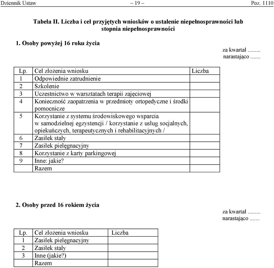 Korzystanie z systemu środowiskowego wsparcia w samodzielnej egzystencji / korzystanie z usług socjalnych, opiekuńczych, terapeutycznych i rehabilitacyjnych / 6 Zasiłek stały 7 Zasiłek pielęgnacyjny