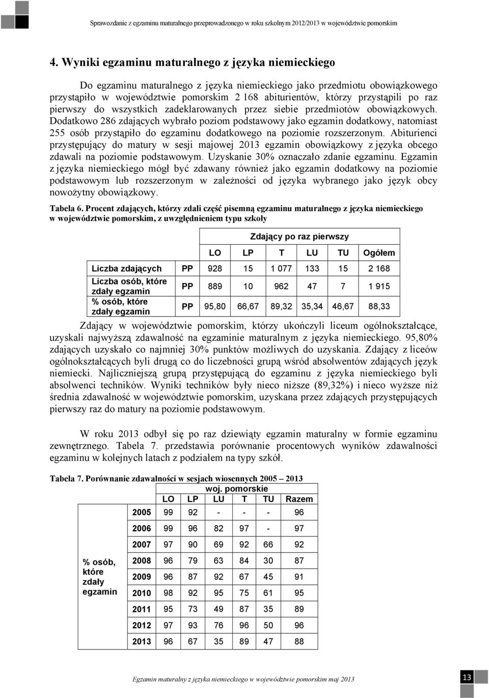 Dodatkowo 286 zdających wybrało poziom podstawowy jako egzamin dodatkowy, natomiast 255 osób przystąpiło do egzaminu dodatkowego na poziomie rozszerzonym.