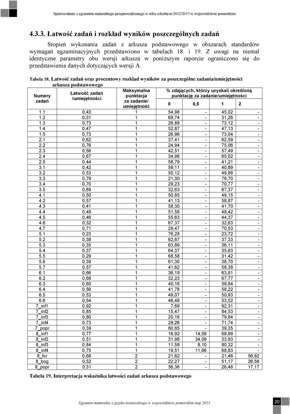 Łatwość zadań oraz procentowy rozkład wyników za poszczególne zadania/umiejętności arkusza podstawowego Maksymalna % zdających, którzy uzyskali określoną Łatwość zadań Numery punktacja punktację za