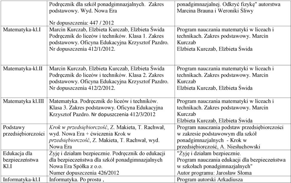 Odkryć fizykę" autorstwa Marcina Brauna i Weroniki Śliwy Program nauczania matematyki w liceach i technikach. Zakres podstawowy. Marcin Kurczab Elżbieta Kurczab, Elżbieta Świda Matematyka-kl.