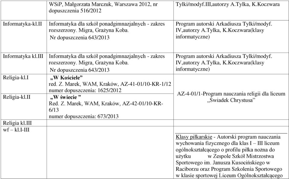 iii Informatyka dla szkół ponadgimnazjalnych - zakres rozszerzony. Migra, Grażyna Koba. Nr dopuszczenia 643/2013 Religia-kl.I W Kościele red. Z.