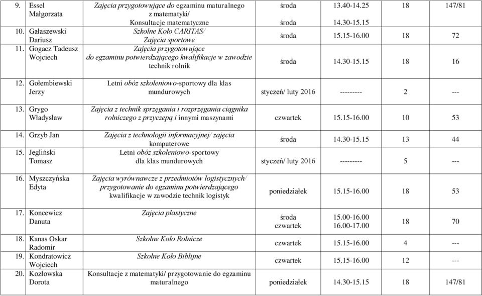 Grygo Władysław dla klas mundurowych styczeń/ luty 2016 --------- 2 --- Zajęcia z technik sprzęgania i rozprzęgania ciągnika rolniczego z przyczepą i innymi maszynami 15.15-16.00 10 53 14.