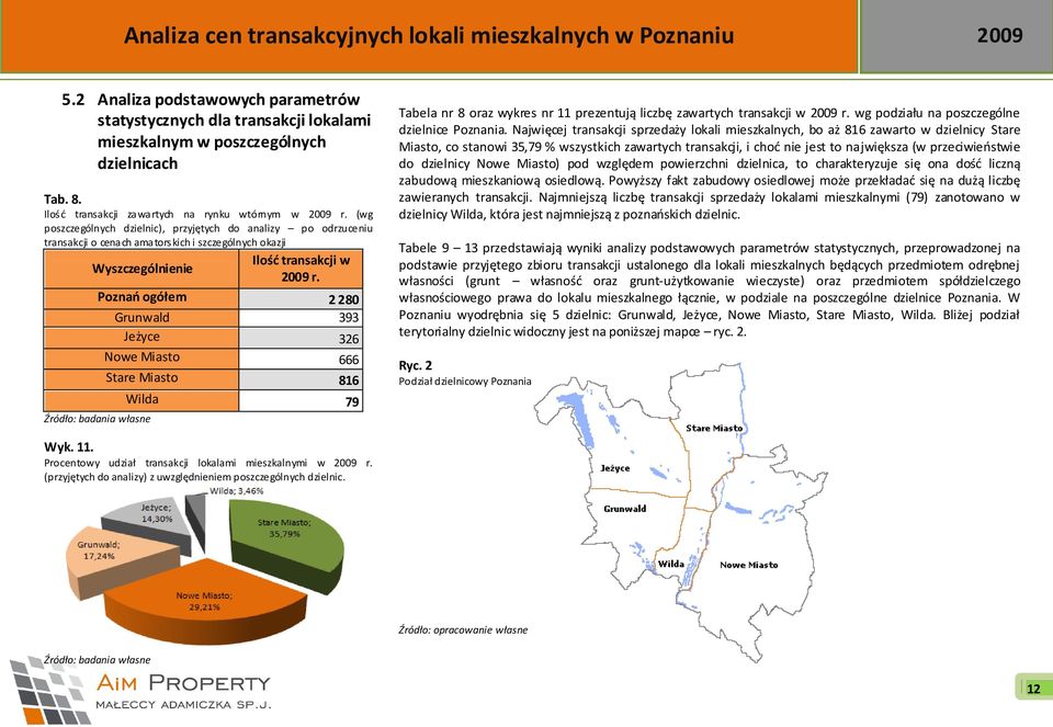 Poznao ogółem 2 280 Grunwald 393 Jeżyce 326 Nowe Miasto 666 Stare Miasto 816 Wilda 79 Tabela nr 8 oraz wykres nr 11 prezentują liczbę zawartych transakcji w 2009 r.