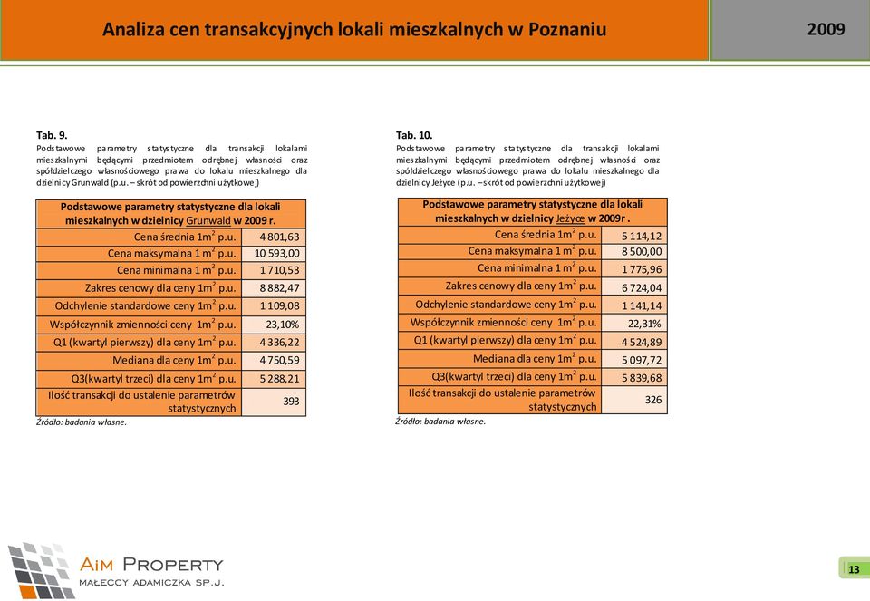 (p.u. skrót od powierzchni użytkowej) Podstawowe parametry statystyczne dla lokali mieszkalnych w dzielnicy Grunwald w 2009 r. Cena średnia 1m 2 p.u. 4 801,63 Cena maksymalna 1 m 2 p.u. 10 593,00 Cena minimalna 1 m 2 p.