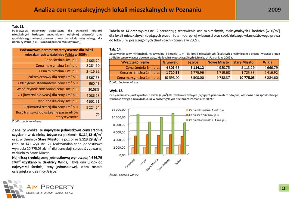 mieszkalnego dla dzielnicy Wilda (p.u. skrót od powierzchni użytkowej) Podstawowe parametry statystyczne dla lokali mieszkalnych w dzielnicy Wilda w 2009 r. Cena średnia 1m 2 p.u. 4 666,79 Cena maksymalna 1 m 2 p.