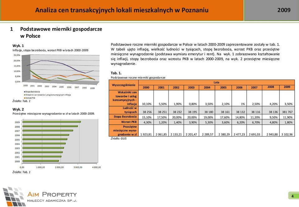 W tabeli ujęto inflację, wielkośd ludności w tysiącach, stopę bezrobocia, wzrost PKB oraz przeciętne miesięczne wynagrodzenie (podstawa wymiaru emerytur i rent). Na wyk.