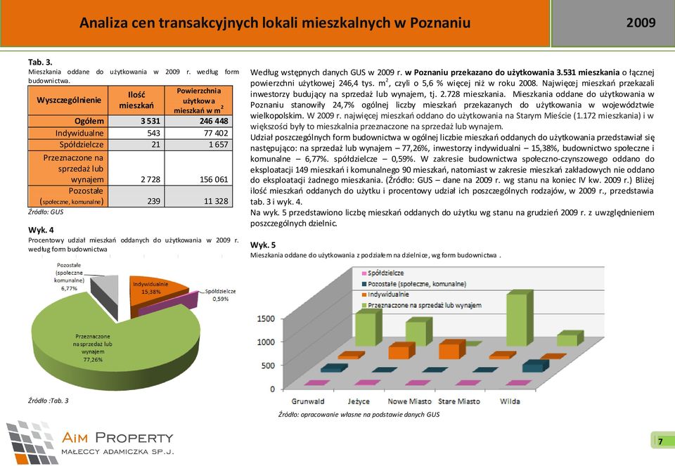 (społeczne, komunalne) 239 11 328 Źródło: GUS Wyk. 4 Procentowy udział mieszkao oddanych do użytkowania w 2009 r. według form budownictwa Według wstępnych danych GUS w 2009 r.