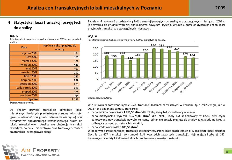 październik 2009 214 listopad 2009 174 grudzieo 2009 164 Ogółem 2 280.