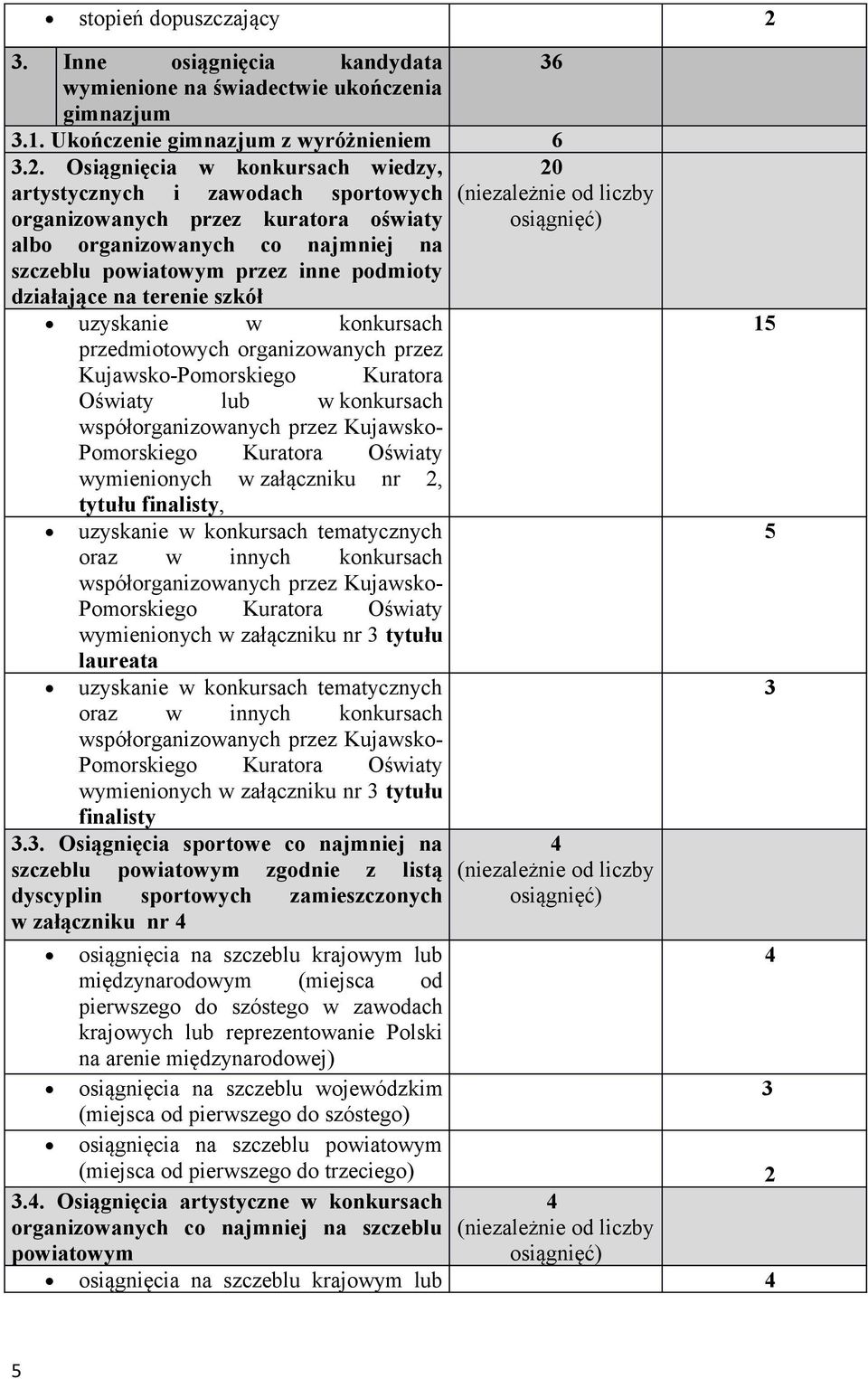 Osiągnięcia w konkursach wiedzy, artystycznych i zawodach sportowych organizowanych przez kuratora oświaty albo organizowanych co najmniej na szczeblu powiatowym przez inne podmioty działające na