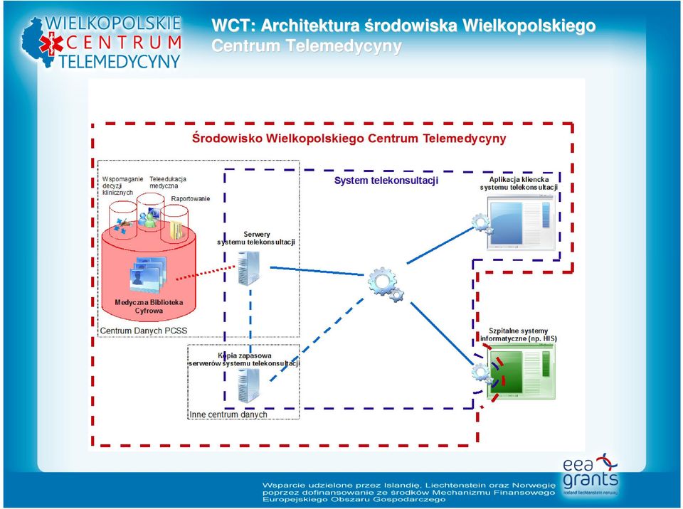 środowiska