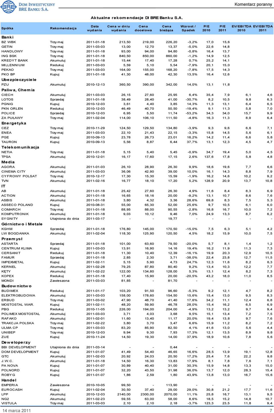 860,00-1,2% 14,9 12,5 KREDYT BANK Akumuluj 2011-01-18 15,44 17,40 17,28 0,7% 25,2 14,1 MILLENNIUM Redukuj 2011-03-03 5,59 5,10 5,54-7,9% 20,1 15,0 PEKAO Trzy maj 2011-03-03 164,00 155,00 168,20-7,8%