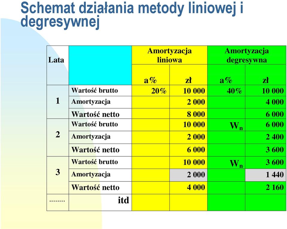 Wartość netto 8 000 6 000 Wartość brutto 10 000 W n 6 000 Amortyzacja 2 000 2 400 Wartość