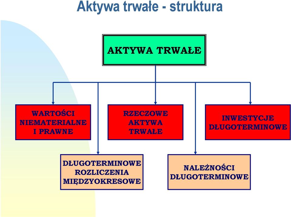 AKTYWA TRWAŁE INWESTYCJE DŁUGOTERMINOWE