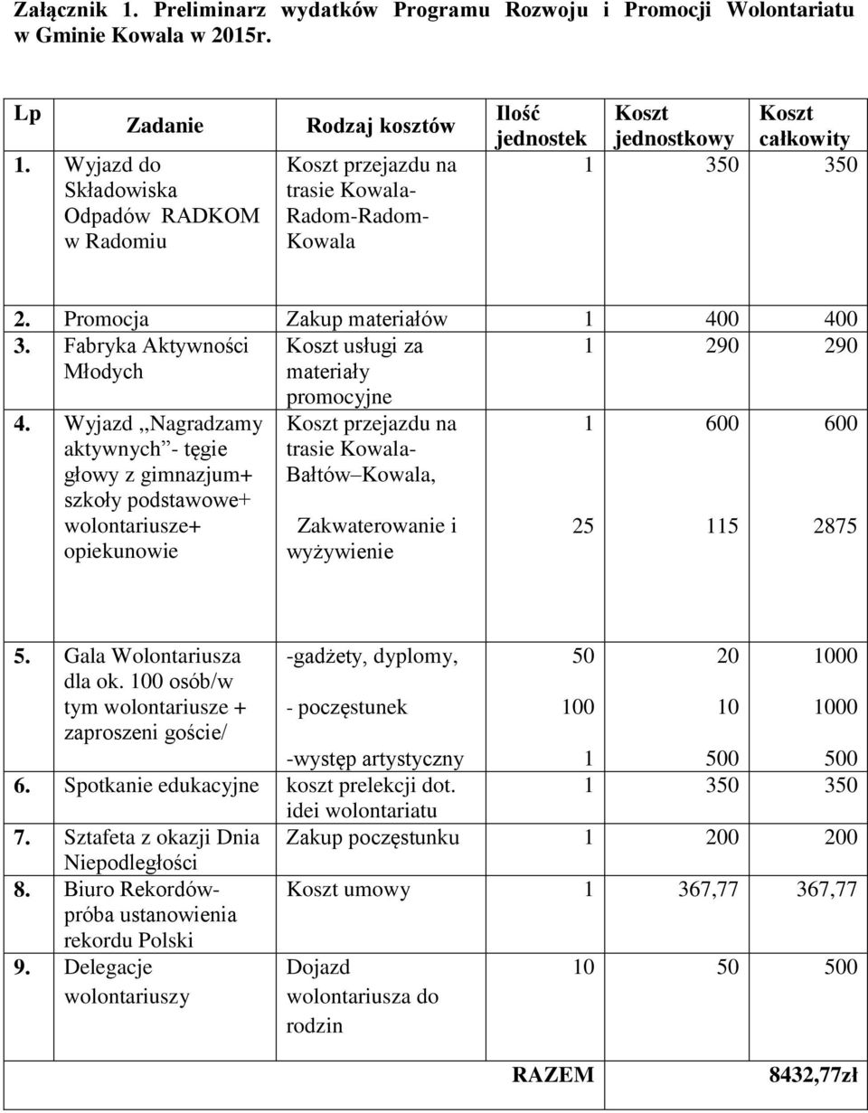 Promocja Zakup materiałów 1 400 400 3. Fabryka Aktywności Koszt usługi za 1 290 290 Młodych materiały 4.