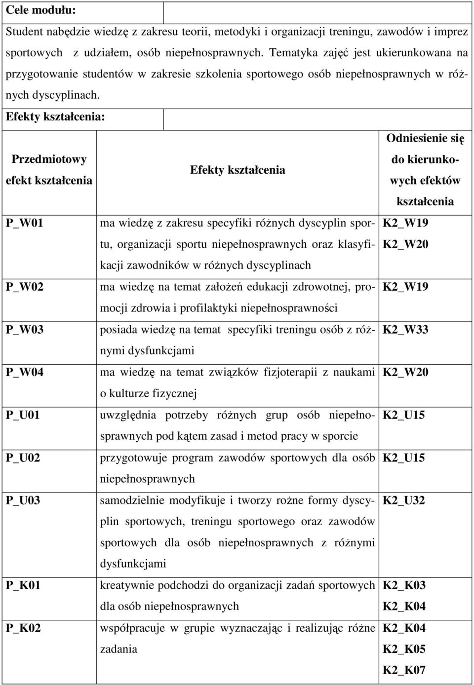 Efekty kształcenia: Odniesienie się Przedmiotowy do kierunkowych efektów Efekty kształcenia efekt kształcenia kształcenia P_W01 ma wiedzę z zakresu specyfiki różnych dyscyplin sportu, organizacji