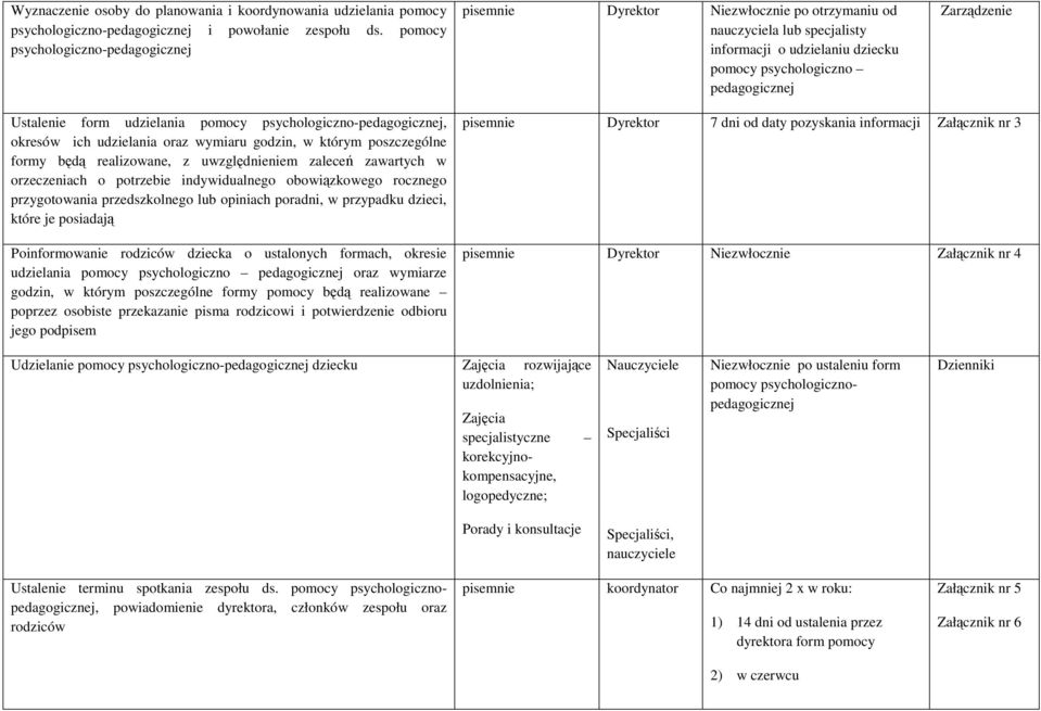 Ustalenie form udzielania pomocy psychologiczno-pedagogicznej, okresów ich udzielania oraz wymiaru godzin, w którym poszczególne formy będą realizowane, z uwzględnieniem zaleceń zawartych w