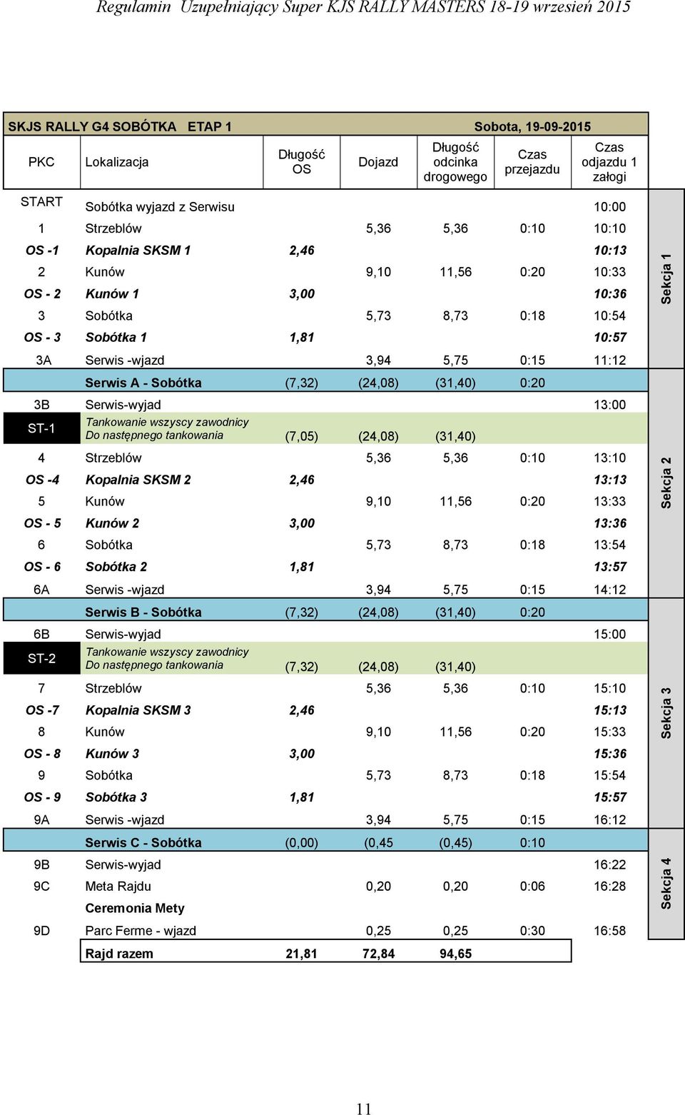 5,75 0:15 11:12 Serwis A - Sobótka (7,32) (24,08) (31,40) 0:20 3B Serwis-wyjad 13:00 Tankowanie wszyscy zawodnicy ST-1 Do następnego tankowania (7,05) (24,08) (31,40) 4 Strzeblów 5,36 5,36 0:10 13:10