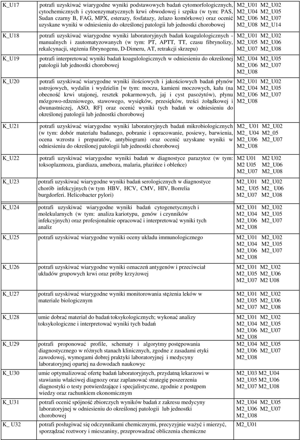 koagulologicznych - manualnych i zautomatyzowanych (w tym: PT, APTT, TT, czasu fibrynolizy, rekalcynacji, stężenia fibrynogenu, D-Dimeru, AT, retrakcji skrzepu) K_U19 K_U20 potrafi interpretować