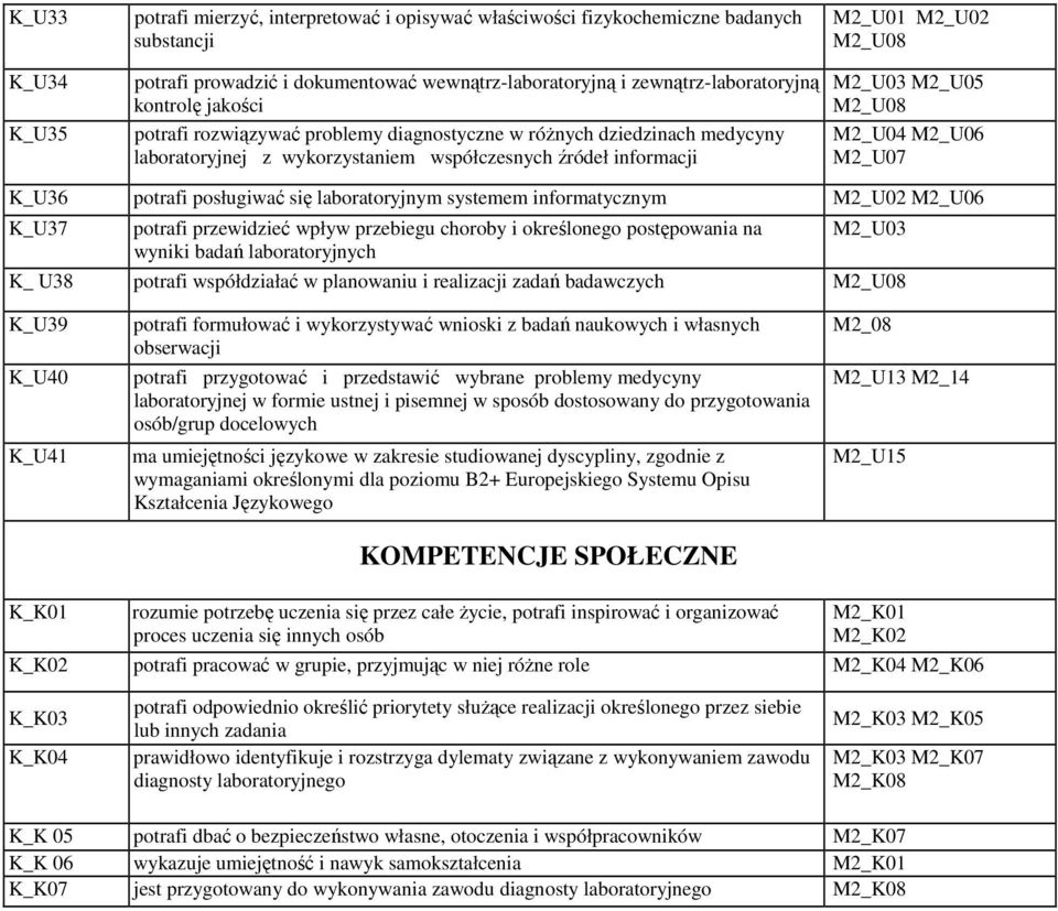 posługiwać się laboratoryjnym systemem informatycznym M2_U02 M2_U06 K_U37 potrafi przewidzieć wpływ przebiegu choroby i określonego postępowania na wyniki badań laboratoryjnych M2_U03 K_ U38 potrafi