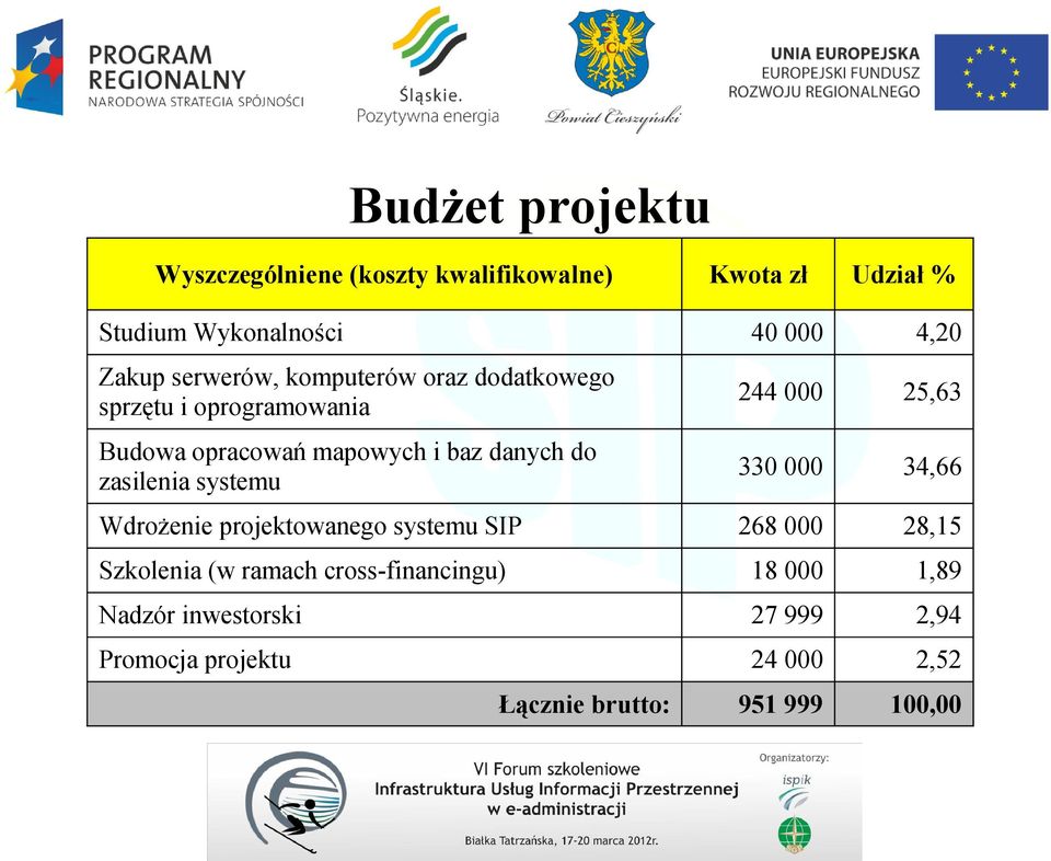 danych do zasilenia systemu 330 000 34,66 Wdrożenie projektowanego systemu SIP 268 000 28,15 Szkolenia (w ramach