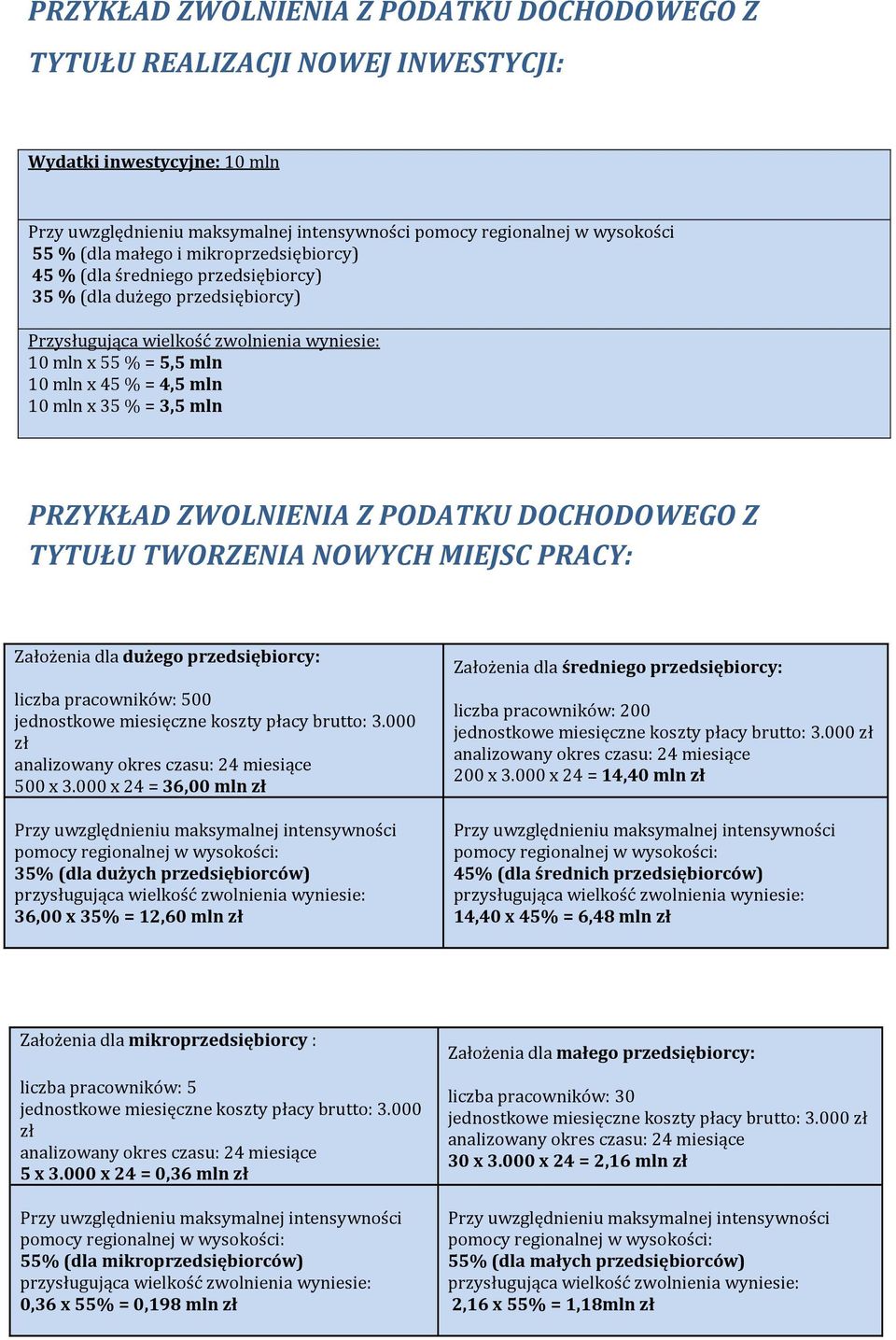 35 % = 3,5 mln PRZYKŁAD ZWOLNIENIA Z PODATKU DOCHODOWEGO Z TYTUŁU TWORZENIA NOWYCH MIEJSC PRACY: Założenia dla dużego przedsiębiorcy: liczba pracowników: 500 jednostkowe miesięczne koszty płacy