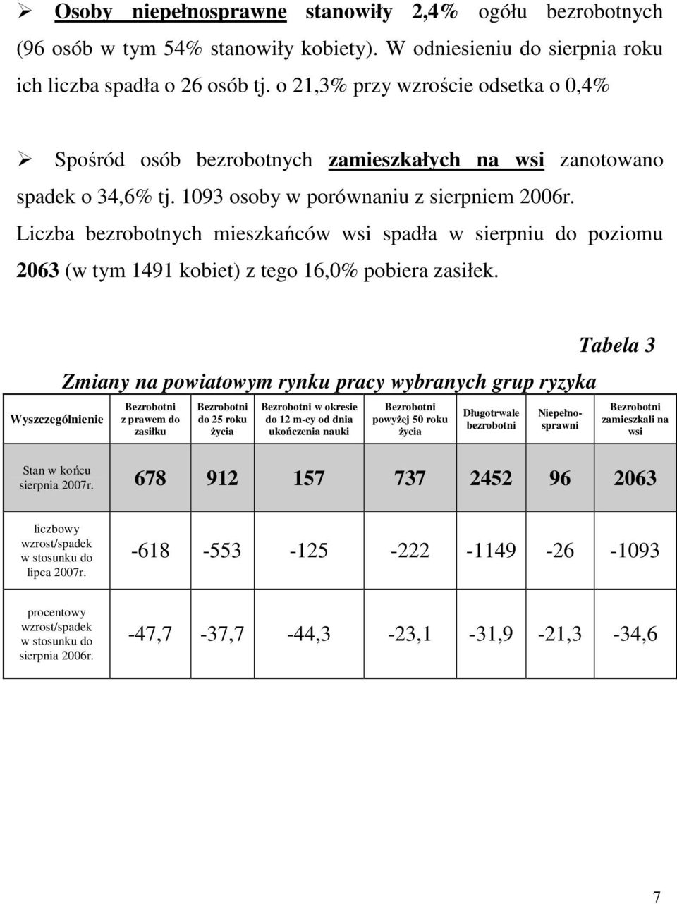 Liczba bezrobotnych mieszkańców wsi spadła w sierpniu do poziomu 2063 (w tym 1491 kobiet) z tego 16,0% pobiera zasiłek.