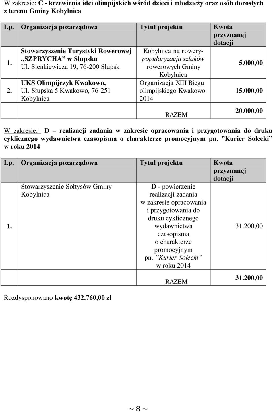 Słupska 5 Kwakowo, 76-251 na rowerypopularyzacja szlaków rowerowych Gminy Organizacja XIII Biegu olimpijskiego Kwakowo 2014 RAZEM 5.000,00 15.000,00 20.